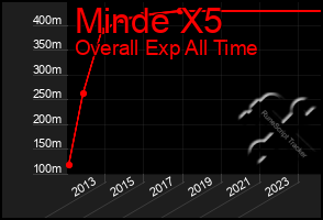 Total Graph of Minde X5