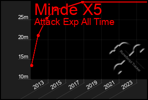 Total Graph of Minde X5