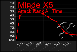 Total Graph of Minde X5