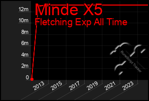 Total Graph of Minde X5