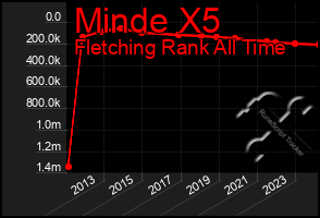 Total Graph of Minde X5