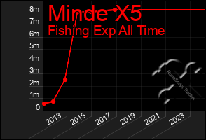 Total Graph of Minde X5