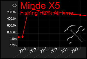 Total Graph of Minde X5