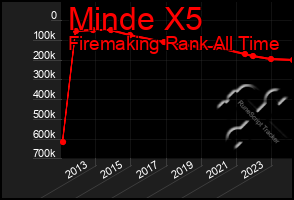 Total Graph of Minde X5