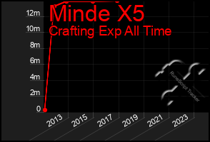 Total Graph of Minde X5