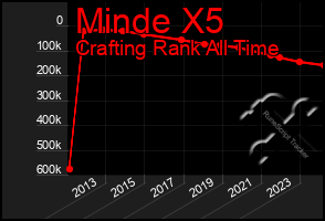 Total Graph of Minde X5