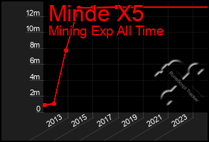 Total Graph of Minde X5