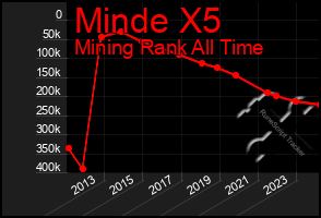 Total Graph of Minde X5