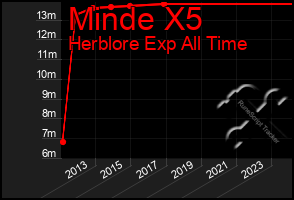 Total Graph of Minde X5