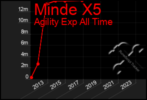 Total Graph of Minde X5