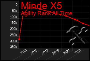 Total Graph of Minde X5