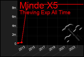 Total Graph of Minde X5