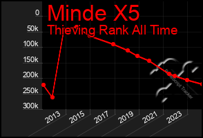 Total Graph of Minde X5