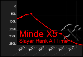 Total Graph of Minde X5