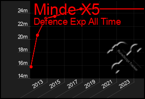 Total Graph of Minde X5