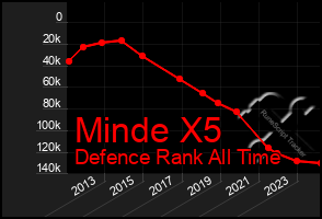 Total Graph of Minde X5