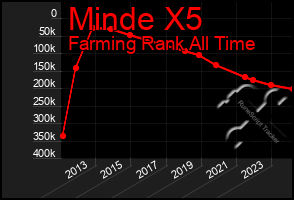 Total Graph of Minde X5