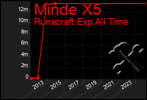 Total Graph of Minde X5