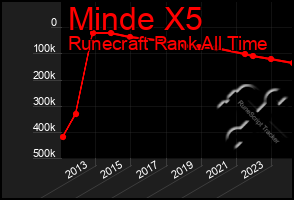 Total Graph of Minde X5