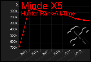 Total Graph of Minde X5