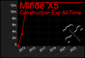 Total Graph of Minde X5