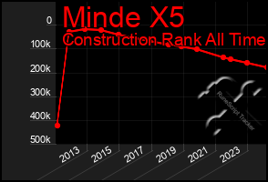 Total Graph of Minde X5