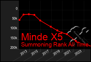 Total Graph of Minde X5