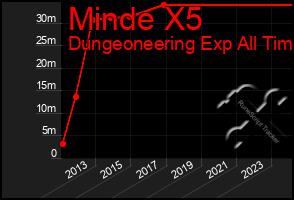 Total Graph of Minde X5