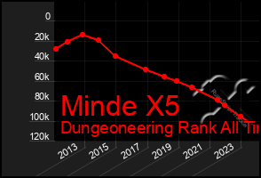 Total Graph of Minde X5