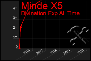 Total Graph of Minde X5