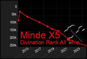 Total Graph of Minde X5