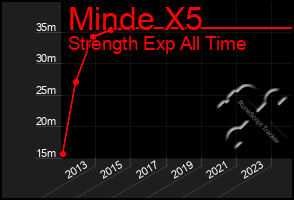 Total Graph of Minde X5