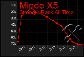 Total Graph of Minde X5