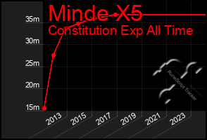 Total Graph of Minde X5