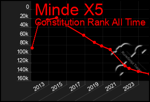 Total Graph of Minde X5