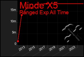 Total Graph of Minde X5