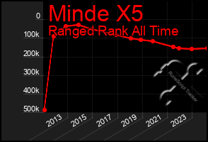 Total Graph of Minde X5