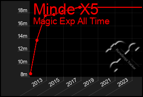 Total Graph of Minde X5