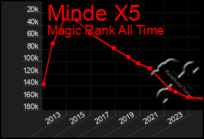 Total Graph of Minde X5