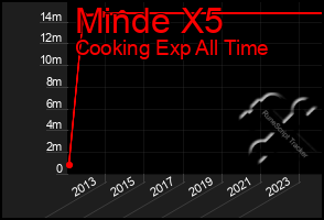 Total Graph of Minde X5