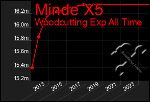 Total Graph of Minde X5