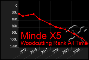 Total Graph of Minde X5