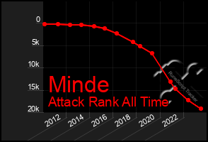 Total Graph of Minde