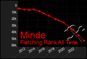 Total Graph of Minde