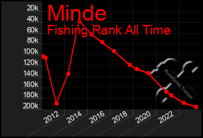 Total Graph of Minde