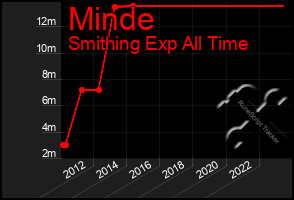 Total Graph of Minde