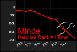 Total Graph of Minde