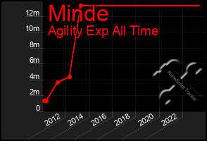 Total Graph of Minde