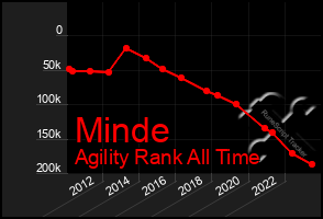 Total Graph of Minde