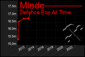 Total Graph of Minde